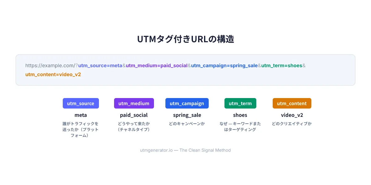 5つのUTMパラメータを色分けして示すUTMタグ付きURLの構造図