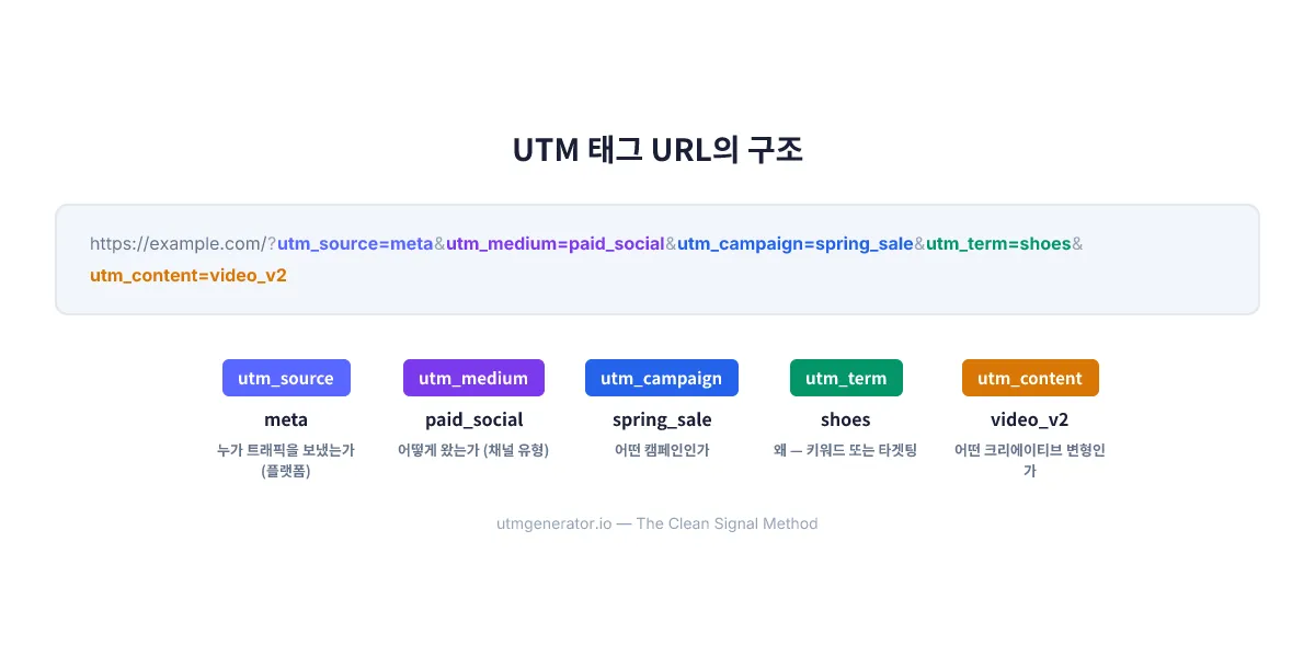 5개 UTM 파라미터를 색상으로 구분한 UTM 태그 URL 구조도