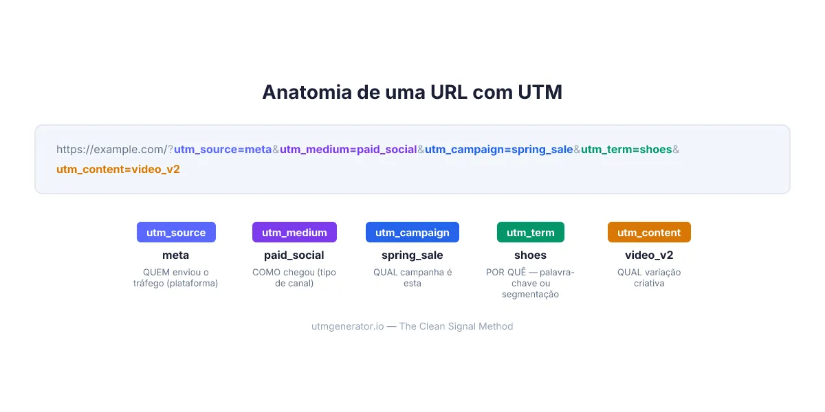 Anatomia de uma URL com tags UTM mostrando os cinco parâmetros com código de cores