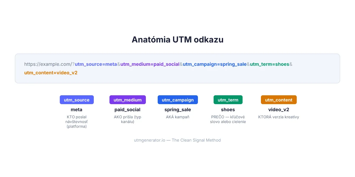 Anatómia URL adresy s UTM parametrami — všetkých päť parametrov farebne odlíšených