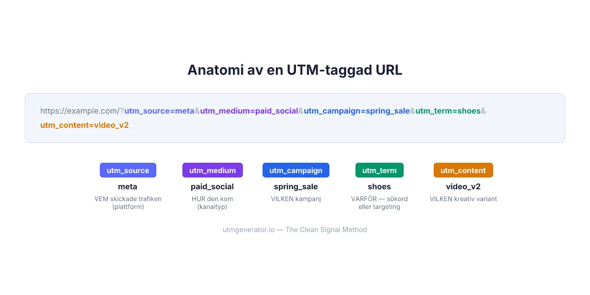 Anatomi av en UTM-taggad URL som visar alla fem parametrar med färgkoder