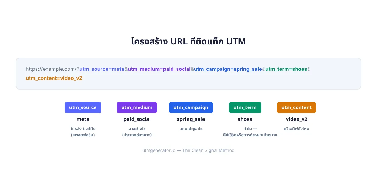 แผนภาพ URL ที่มี UTM tag แสดง 5 parameters แยกสีให้เห็นชัด